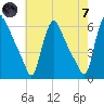 Marcus Hook tide chart for Tuesday, May 7, 2024