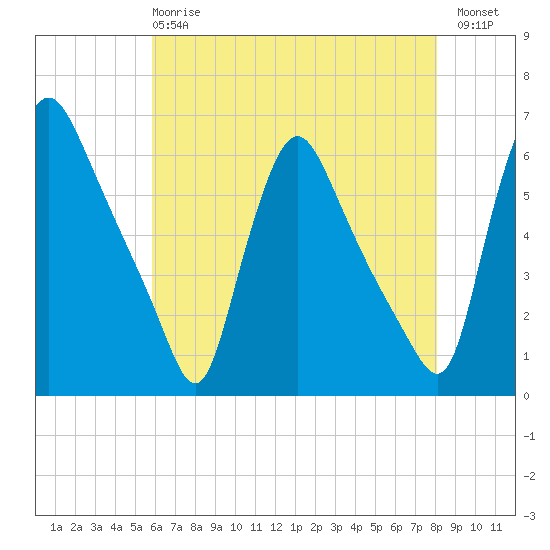 Marcus Hook tide chart for Wednesday, May 8, 2024