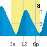 Marcus Hook tide chart for Wednesday, May 8, 2024