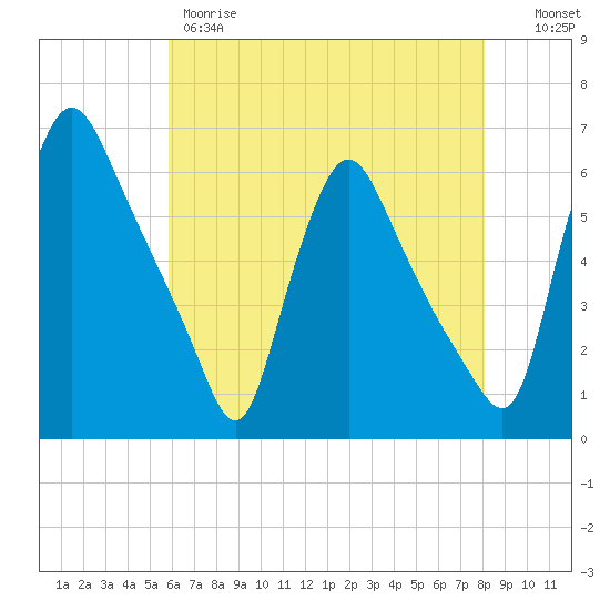 Marcus Hook tide chart for Thursday, May 9, 2024