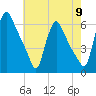 Marcus Hook tide chart for Thursday, May 9, 2024