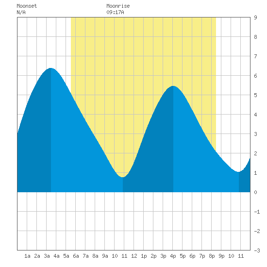 Marcus Hook tide chart for Monday, June 10, 2024