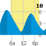 Marcus Hook tide chart for Monday, June 10, 2024