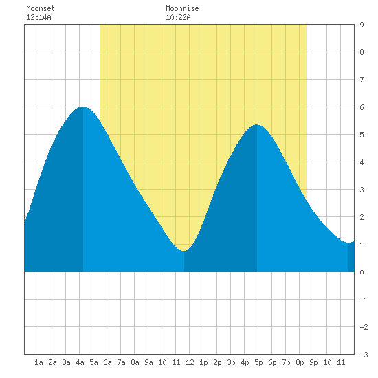 Marcus Hook tide chart for Tuesday, June 11, 2024
