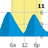 Marcus Hook tide chart for Tuesday, June 11, 2024