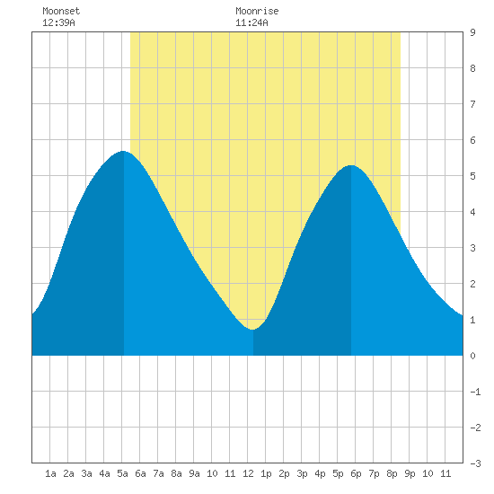Marcus Hook tide chart for Wednesday, June 12, 2024