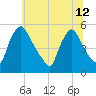 Marcus Hook tide chart for Wednesday, June 12, 2024