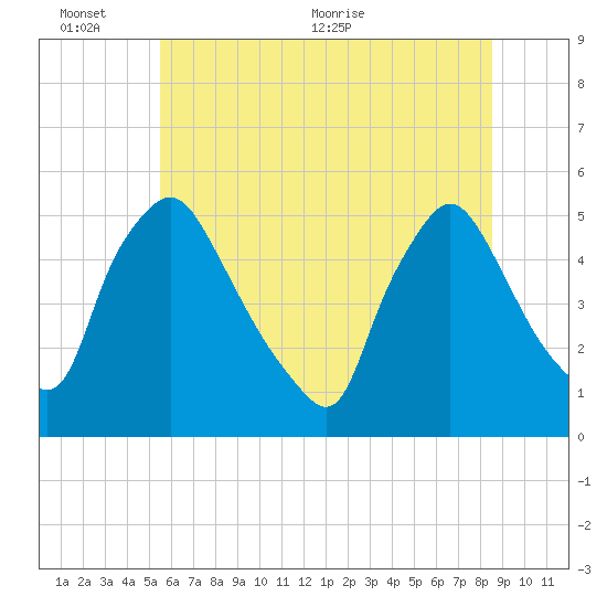 Marcus Hook tide chart for Thursday, June 13, 2024