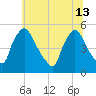 Marcus Hook tide chart for Thursday, June 13, 2024