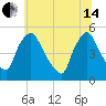 Marcus Hook tide chart for Friday, June 14, 2024