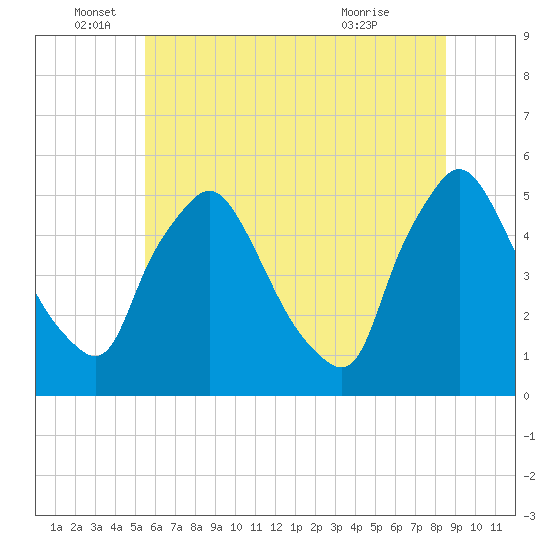 Marcus Hook tide chart for Sunday, June 16, 2024