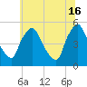 Marcus Hook tide chart for Sunday, June 16, 2024