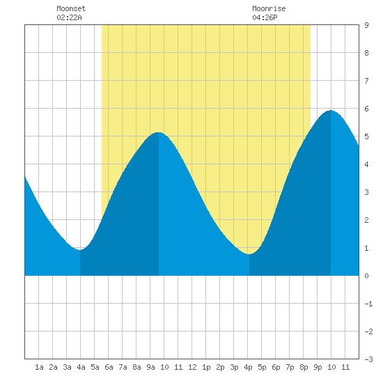 Marcus Hook tide chart for Monday, June 17, 2024
