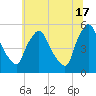 Marcus Hook tide chart for Monday, June 17, 2024