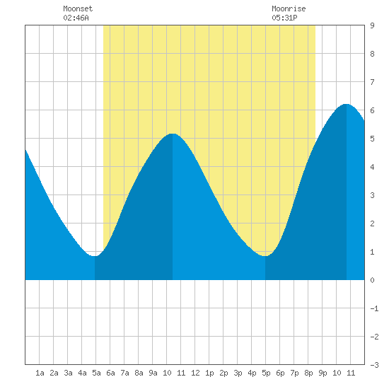 Marcus Hook tide chart for Tuesday, June 18, 2024
