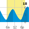 Marcus Hook tide chart for Tuesday, June 18, 2024