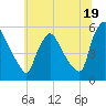 Marcus Hook tide chart for Wednesday, June 19, 2024