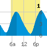 Marcus Hook tide chart for Saturday, June 1, 2024