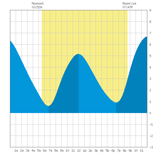 Marcus Hook tide chart for Thursday, June 20, 2024