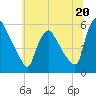 Marcus Hook tide chart for Thursday, June 20, 2024