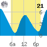 Marcus Hook tide chart for Friday, June 21, 2024