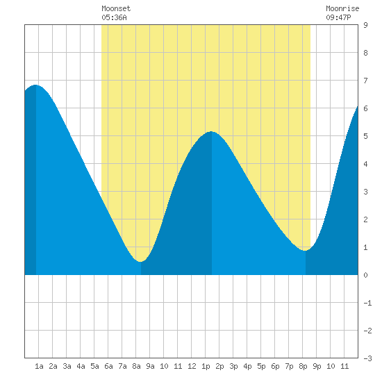Marcus Hook tide chart for Saturday, June 22, 2024