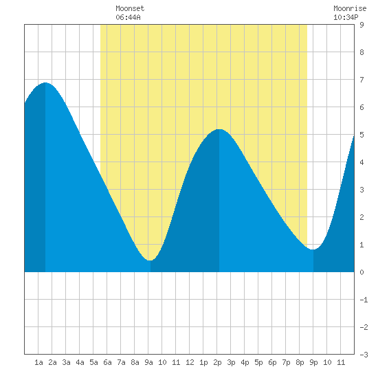 Marcus Hook tide chart for Sunday, June 23, 2024