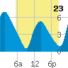 Marcus Hook tide chart for Sunday, June 23, 2024