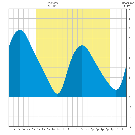 Marcus Hook tide chart for Monday, June 24, 2024