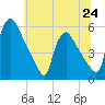 Marcus Hook tide chart for Monday, June 24, 2024