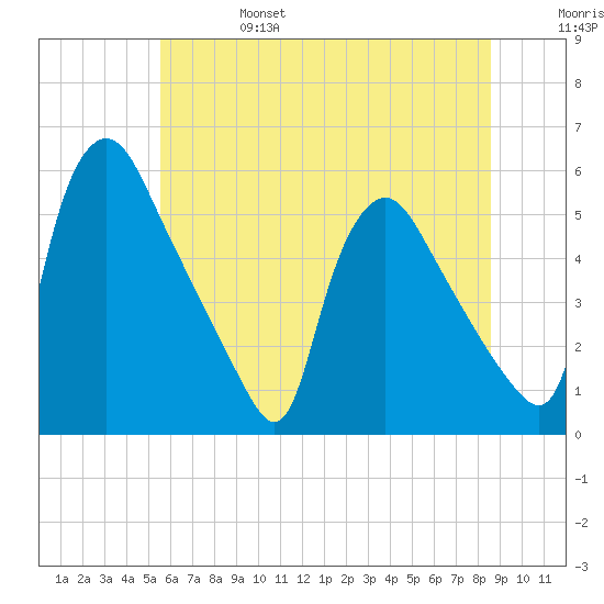 Marcus Hook tide chart for Tuesday, June 25, 2024