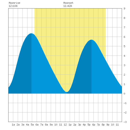 Marcus Hook tide chart for Thursday, June 27, 2024