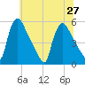 Marcus Hook tide chart for Thursday, June 27, 2024