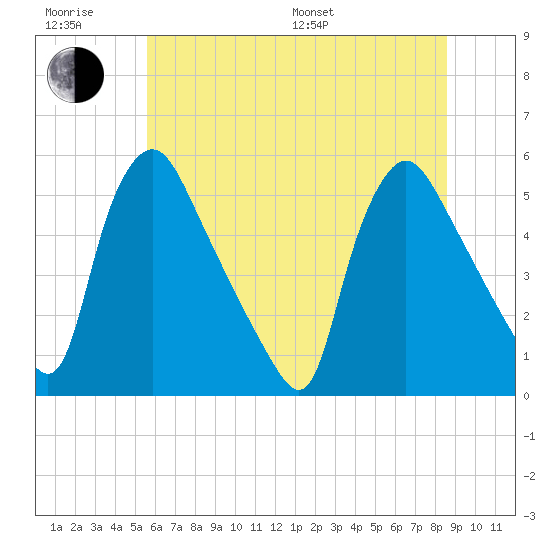 Marcus Hook tide chart for Friday, June 28, 2024