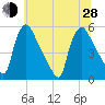 Marcus Hook tide chart for Friday, June 28, 2024