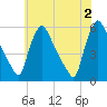 Marcus Hook tide chart for Sunday, June 2, 2024