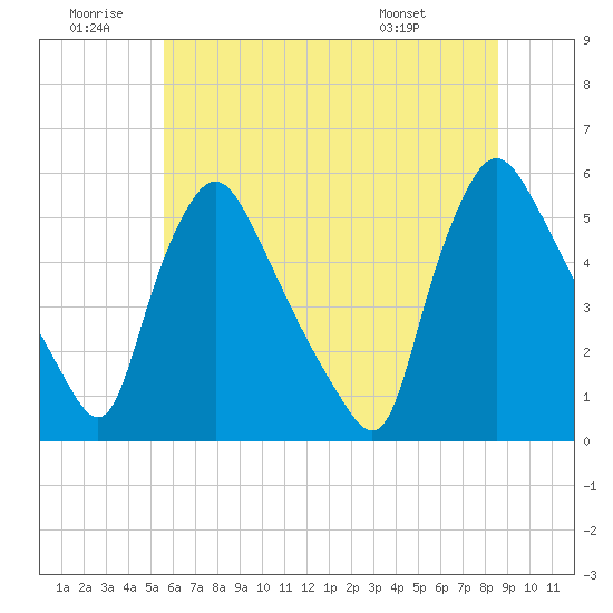Marcus Hook tide chart for Sunday, June 30, 2024