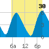 Marcus Hook tide chart for Sunday, June 30, 2024