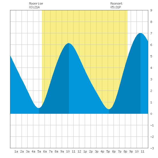 Marcus Hook tide chart for Monday, June 3, 2024
