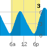 Marcus Hook tide chart for Monday, June 3, 2024
