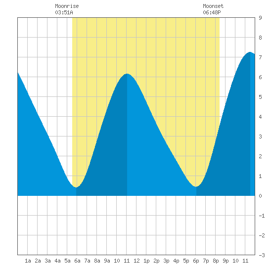 Marcus Hook tide chart for Tuesday, June 4, 2024