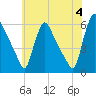 Marcus Hook tide chart for Tuesday, June 4, 2024