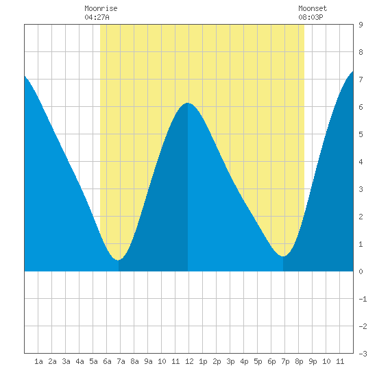 Marcus Hook tide chart for Wednesday, June 5, 2024