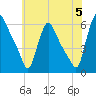 Marcus Hook tide chart for Wednesday, June 5, 2024