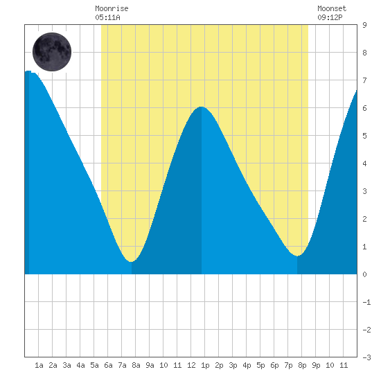 Marcus Hook tide chart for Thursday, June 6, 2024