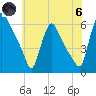 Marcus Hook tide chart for Thursday, June 6, 2024