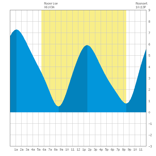 Marcus Hook tide chart for Friday, June 7, 2024