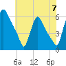Marcus Hook tide chart for Friday, June 7, 2024