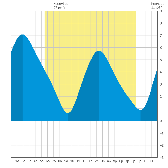 Marcus Hook tide chart for Saturday, June 8, 2024