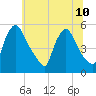 Marcus Hook tide chart for Wednesday, July 10, 2024